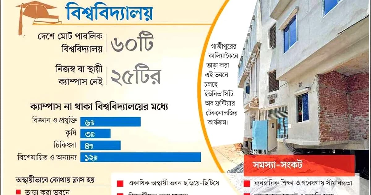 নিজস্ব ক্যাম্পাস ছাড়াই ২৫ পাবলিক বিশ্ববিদ্যালয়, ভাড়া স্থাপনায় যেনতেন পাঠদান