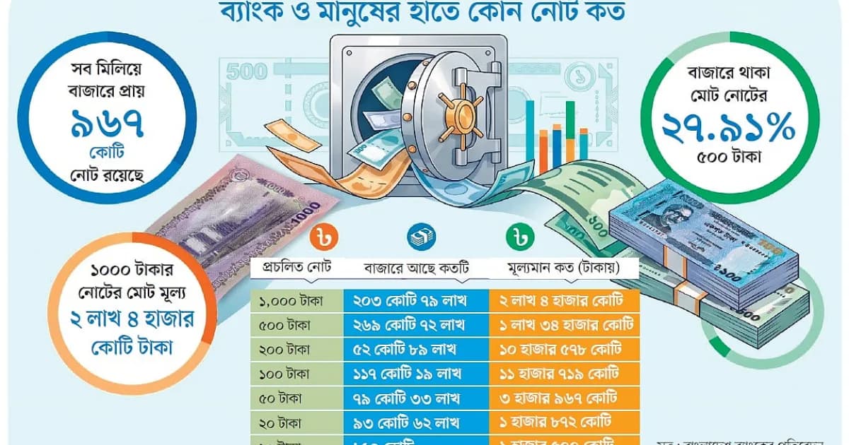 কাগুজে নোটের অর্ধেকই ১০০০ ও ৫০০ টাকার, সবচেয়ে কম ২০০ টাকা