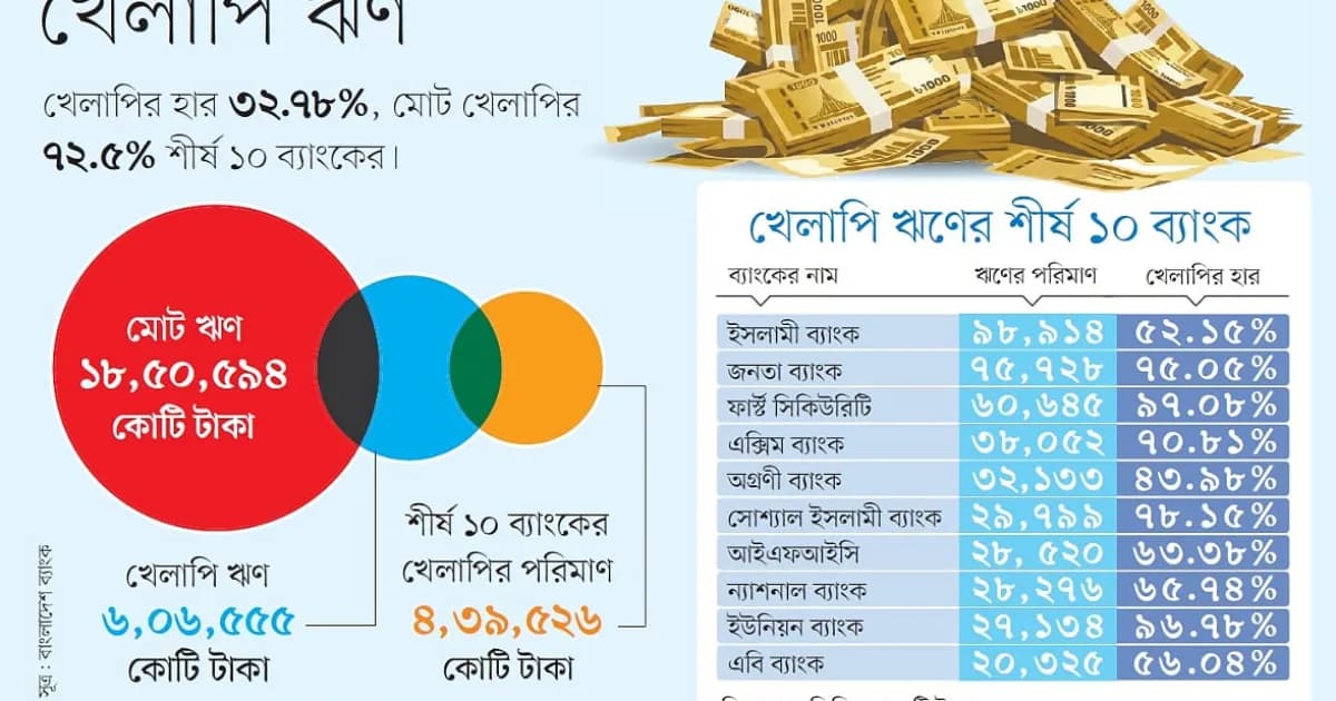 ১০ ব্যাংকেই খেলাপি ঋণের ৭২ শতাংশ, তালিকায় কোন কোন ব্যাংক