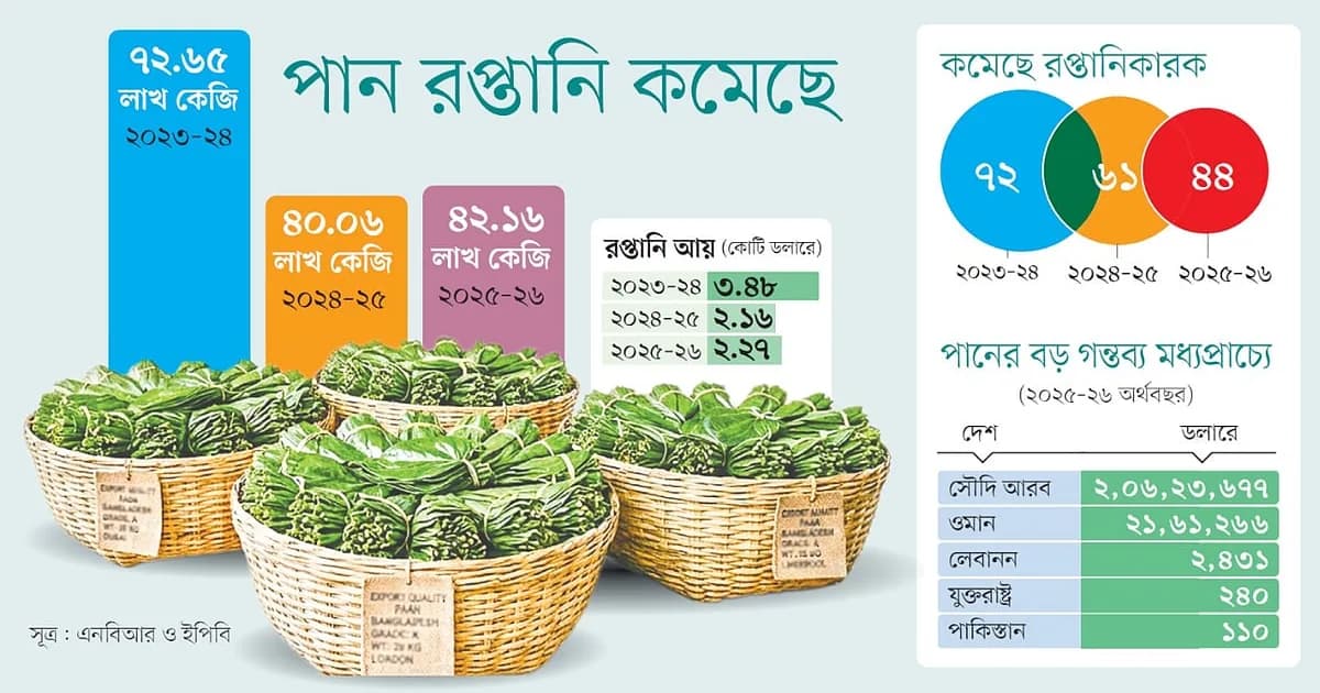 সমিতির স্বেচ্ছাচারিতায় ব্যাহত পান রপ্তানি, বাজার যাচ্ছে প্রতিযোগীদের হাতে