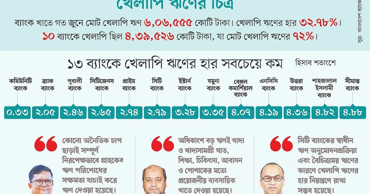 ১৩ ব্যাংকে খেলাপি ঋণ পাঁচ শতাংশের কম, কোন ব্যাংক কোন অবস্থানে