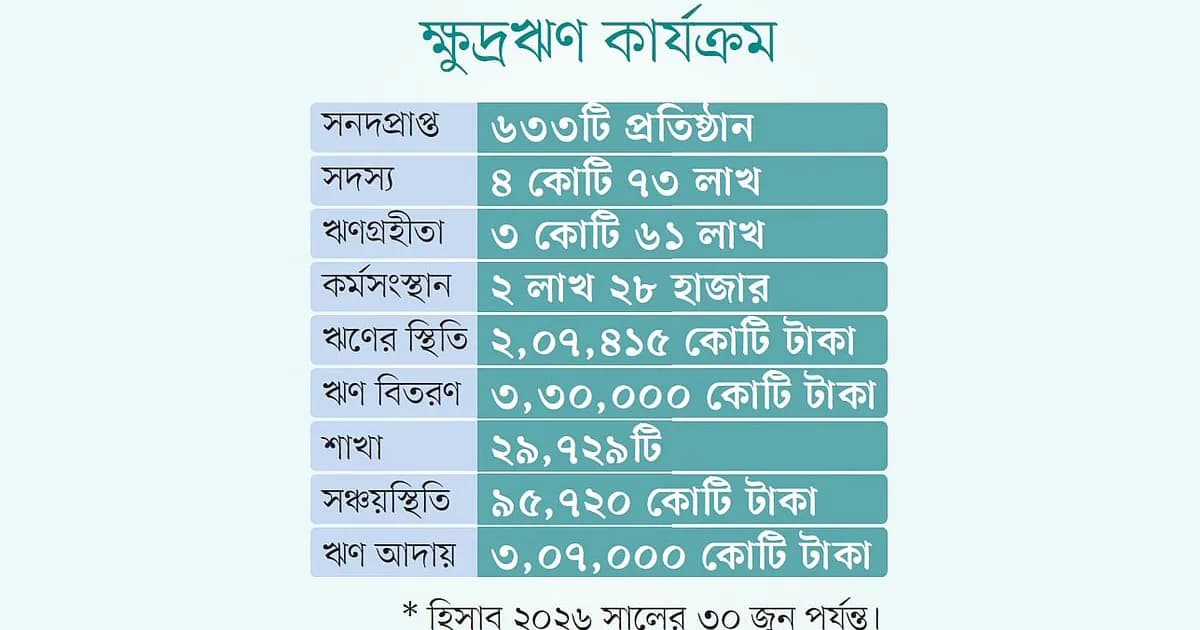 ক্ষুদ্রঋণ প্রতিষ্ঠানের পর্ষদ বাতিল করে প্রশাসক বসানোর পূর্ণ ক্ষমতা চায় এমআরএ
