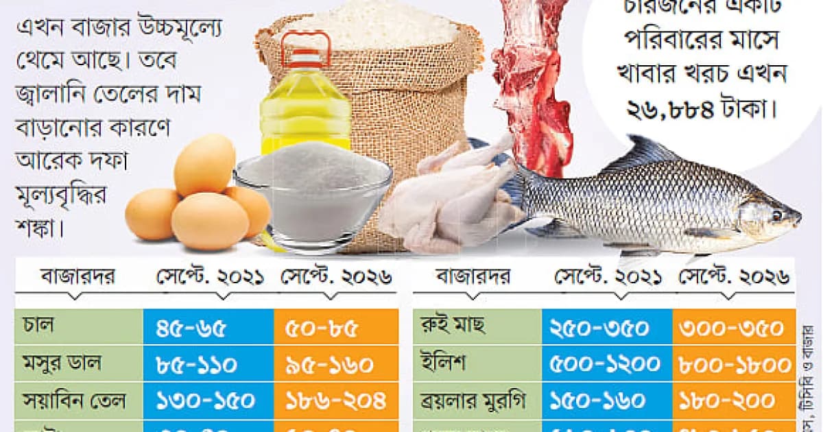 চার বছর ধরে চড়া বাজার, দরকার ভিন্ন উদ্যোগ