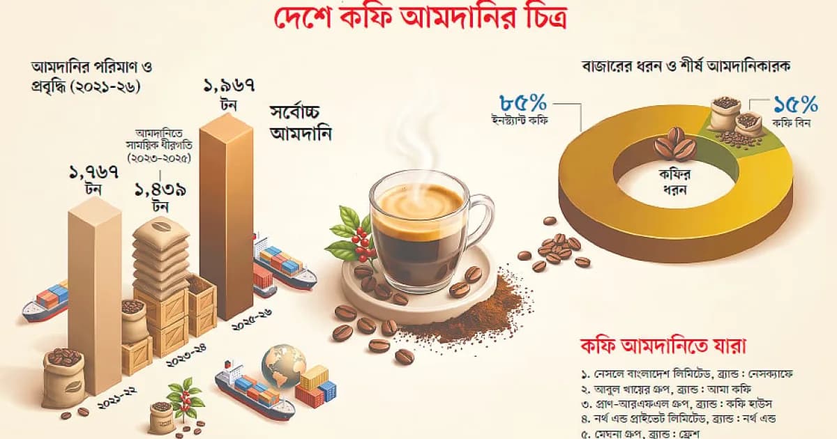 বছরের ব্যবধানে কফির আমদানি বেড়েছে ৪২%