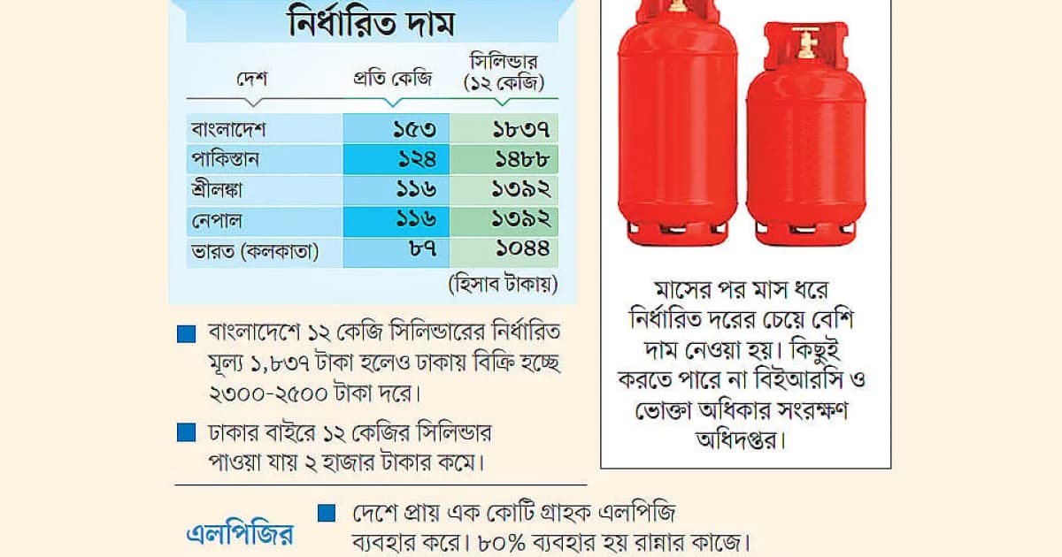 এলপিজির দাম বাংলাদেশে বেশি