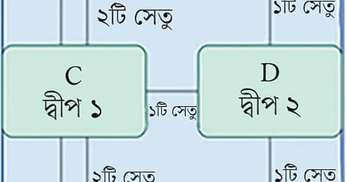 কোনিগসবার্গের সাত সেতু: যে ধাঁধা থেকে জন্ম