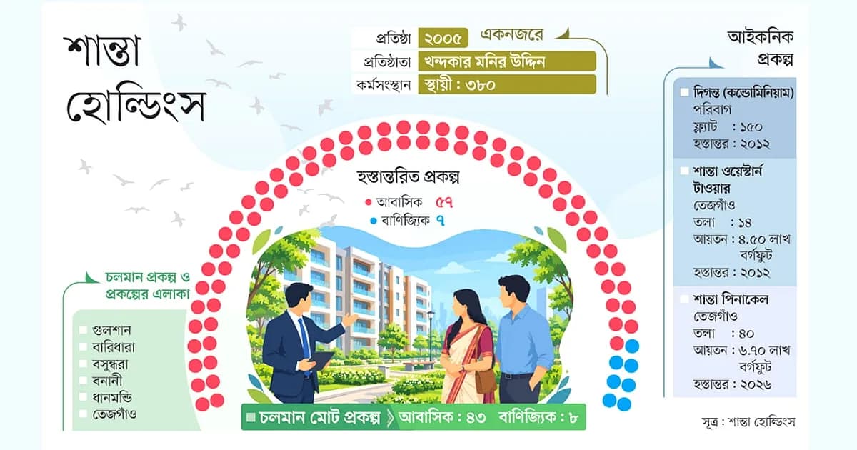 বহুতল ভবনে শান্তার রেকর্ড