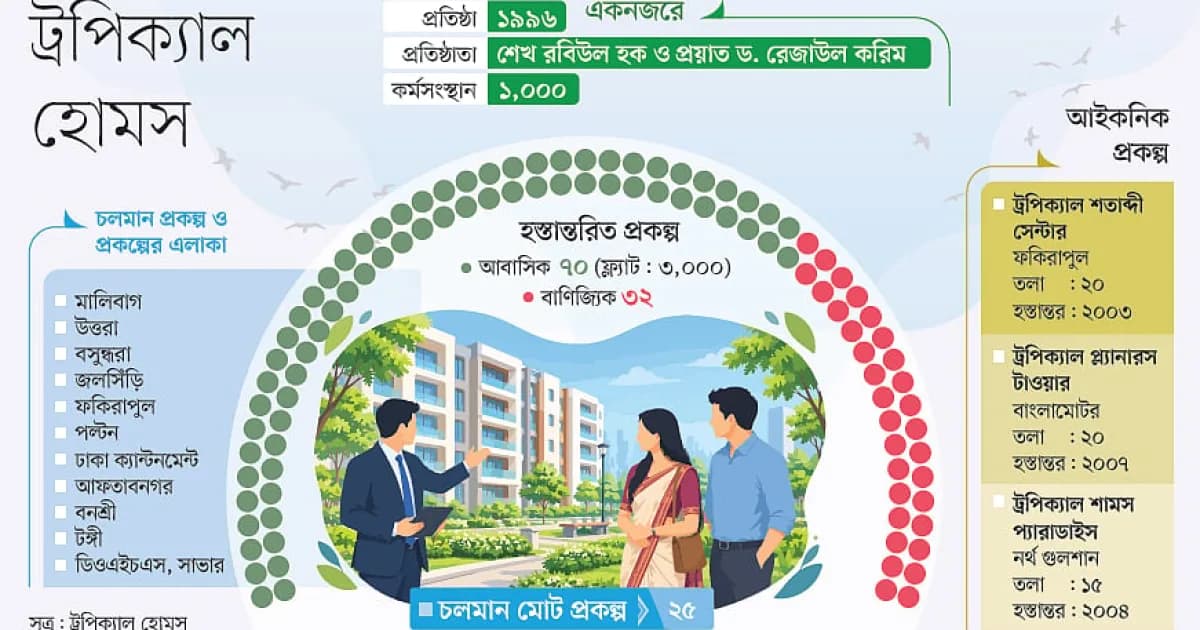 ট্রপিক্যাল গড়েছে ৩ হাজার ফ্ল্যাট