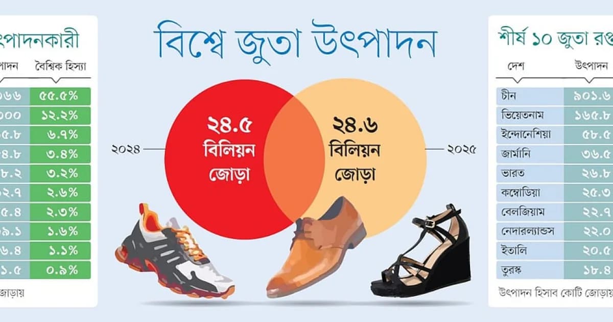 জুতা উৎপাদনে বাংলাদেশ এখন বিশ্বে সপ্তম, শীর্ষে চীন