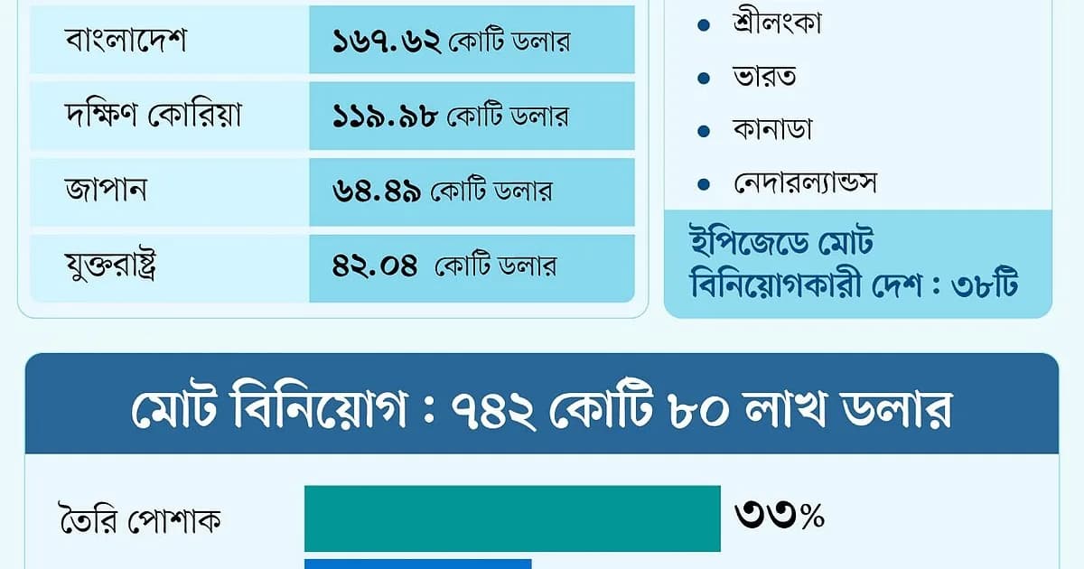 ইপিজেডে বিনিয়োগে শীর্ষে চীনা কোম্পানি, শীর্ষ পাঁচে কোন কোন দেশ